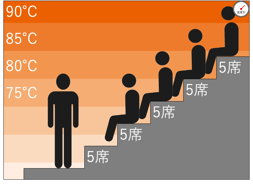 かるまる 岩サウナの温度分布
