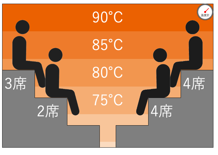 かるまる ケロサウナの温度分布