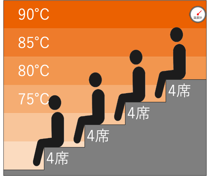 キュア国分町｜ドライサウナ室の温度マップ