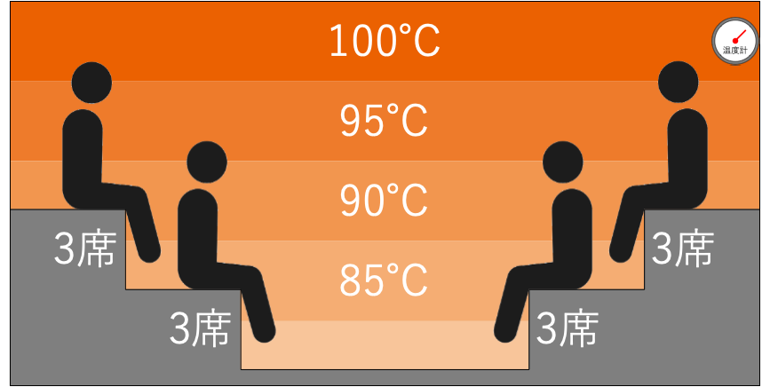 ドシー恵比寿サウナ室の温度マップ