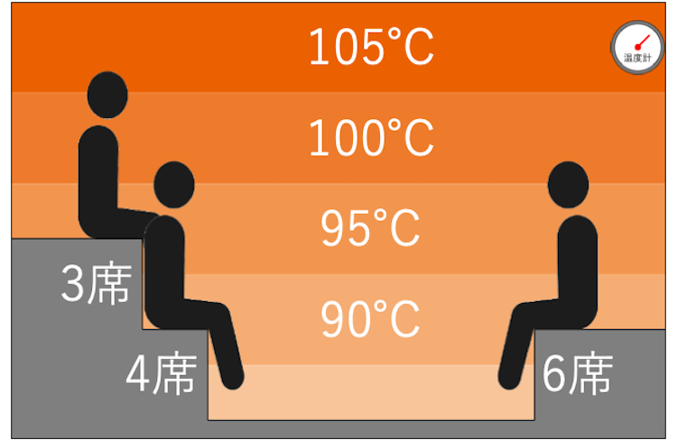 レックスイン川崎｜サウナの温度マップ