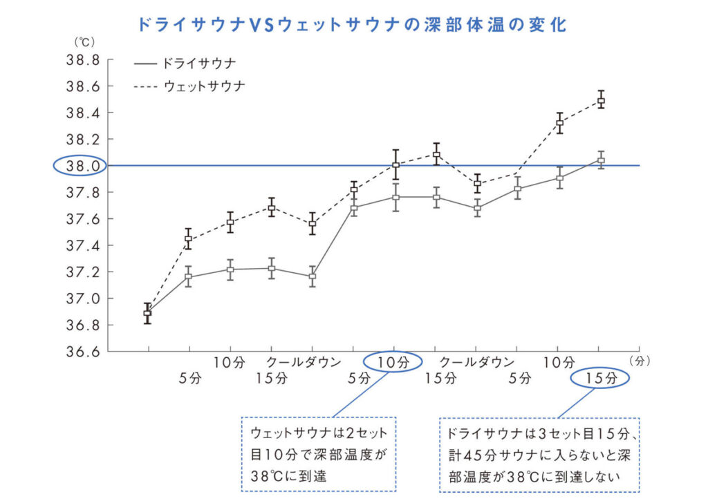 ドライサウナvsウェットサウナの深部体温の変化（比較したグラフ）