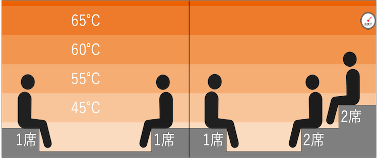 ロイヤルサウナの温度マップ｜ホテルキャビナス福岡