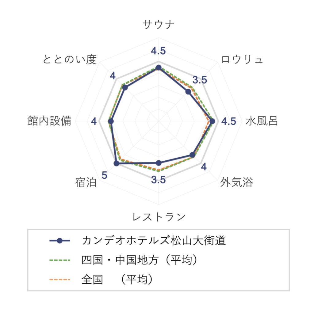 カンデオホテルズ松山大街道の評価（チャート）