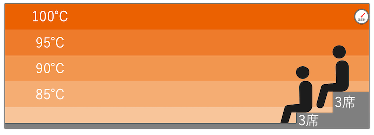ドライサウナの温度マップ｜カンデオホテルズ福岡天神