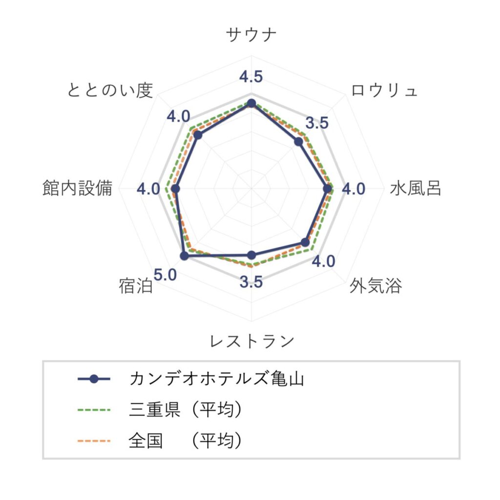 カンデオホテルズ亀山の評価（チャート）