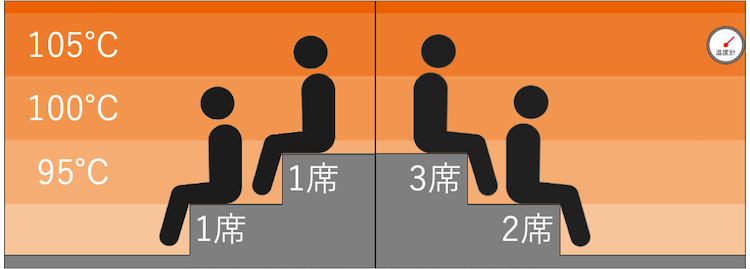 ドライサウナの温度マップ｜カプセルイン大塚