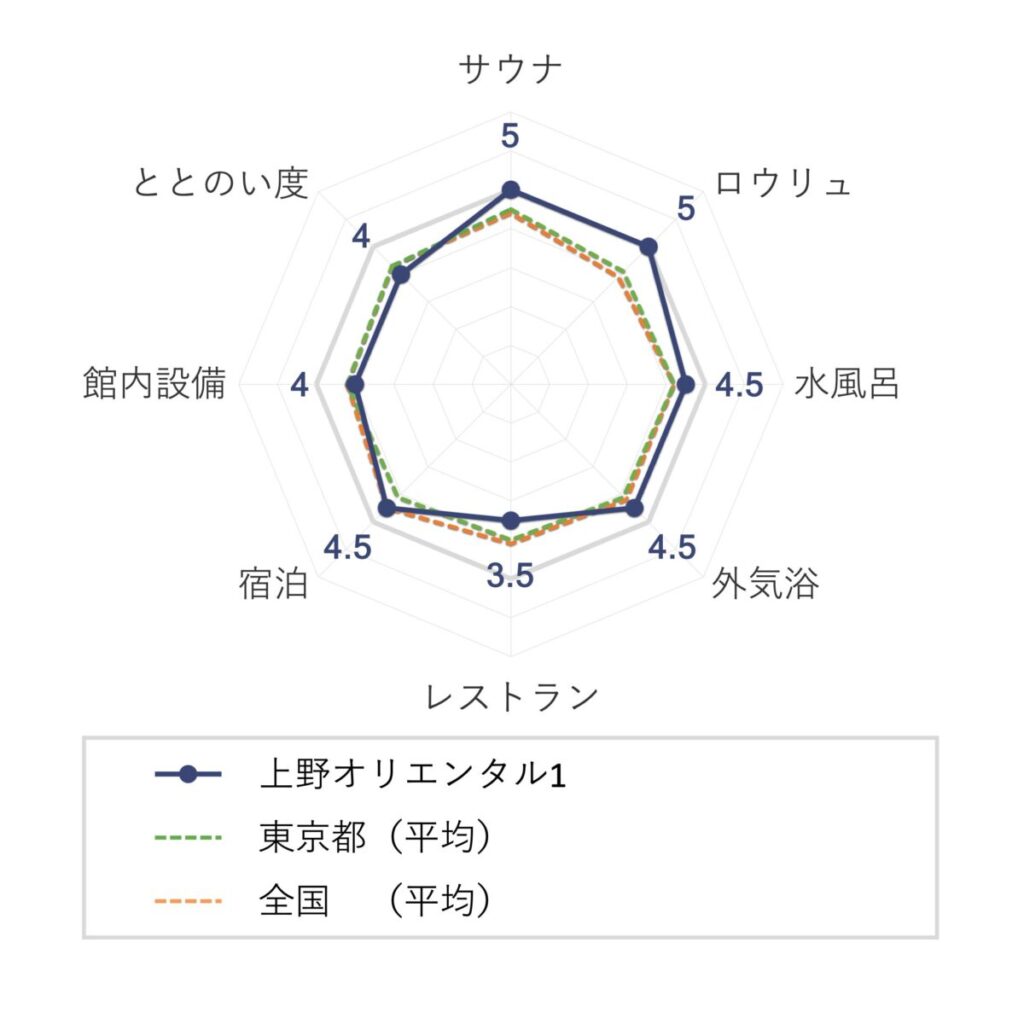 上野ステーションホステルオリエンタル1の評価（チャート）