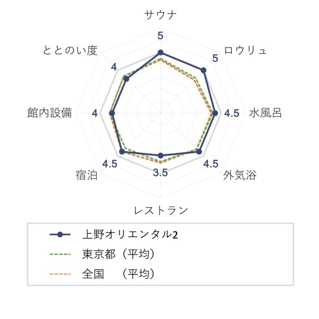 上野ステーションホステルオリエンタル2の評価（チャート）