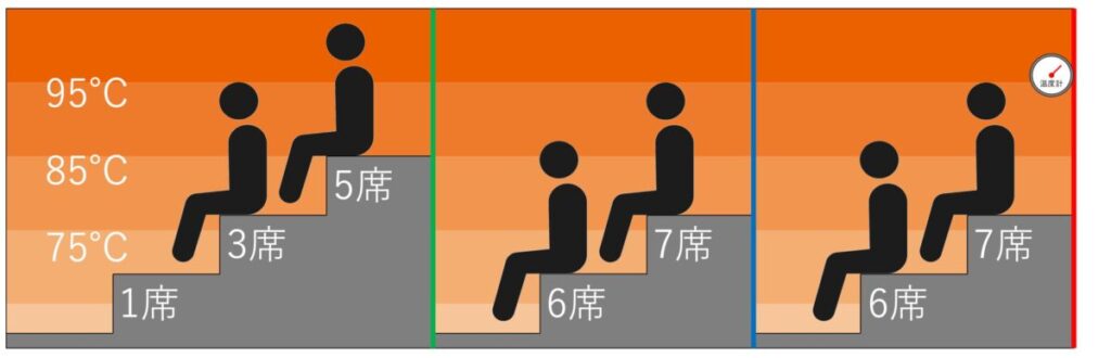 サウナ室の温度マップ・座席配置｜上野ステーションホステルオリエンタル2