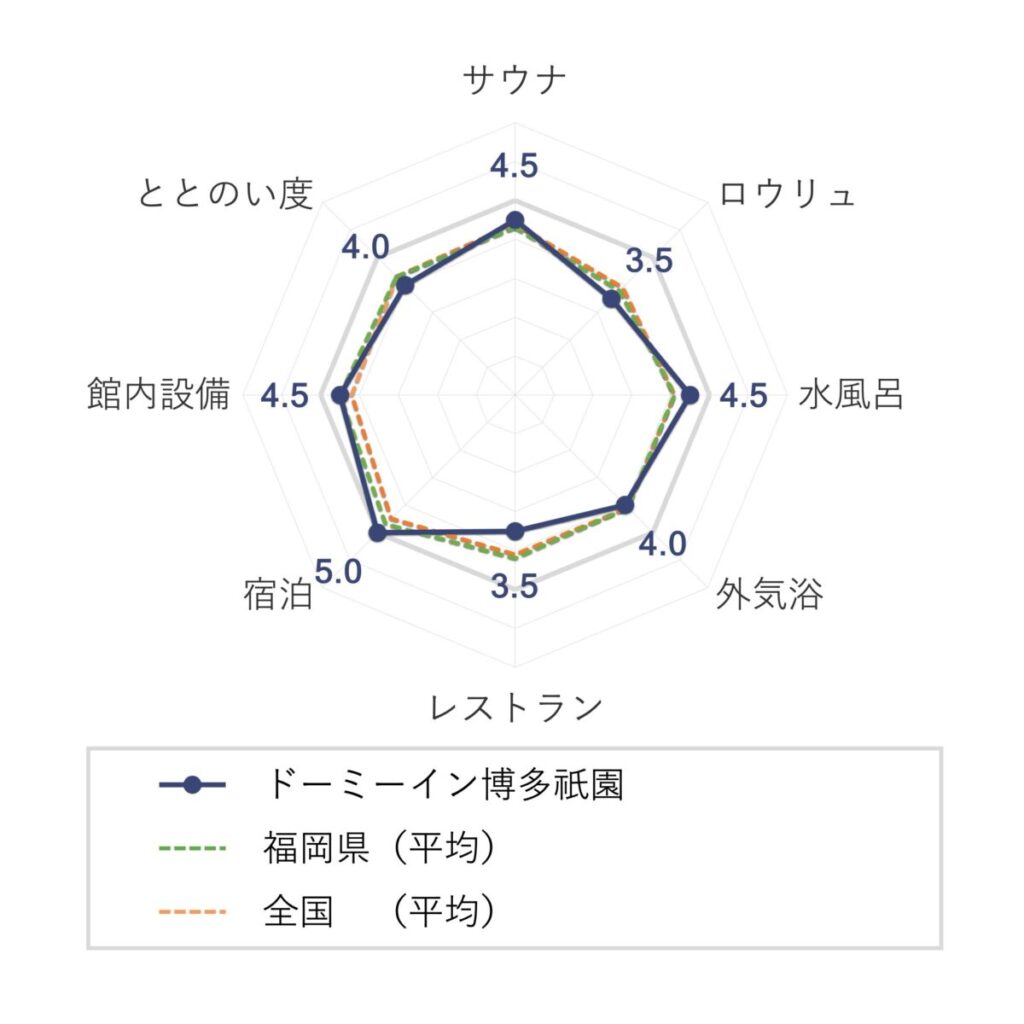 御笠の湯 ドーミーイン博多祇園の評価（チャート）