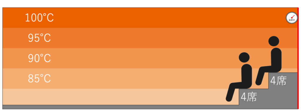 サウナ室の温度マップ・座席配置｜杜都の湯 御宿 野乃仙台
