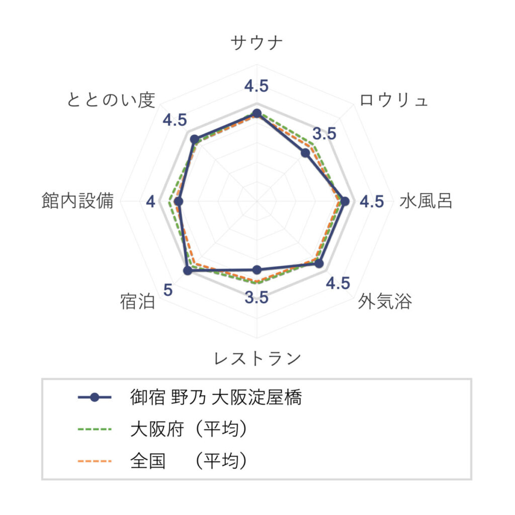 御宿 野乃 大阪淀屋橋の評価（チャート）