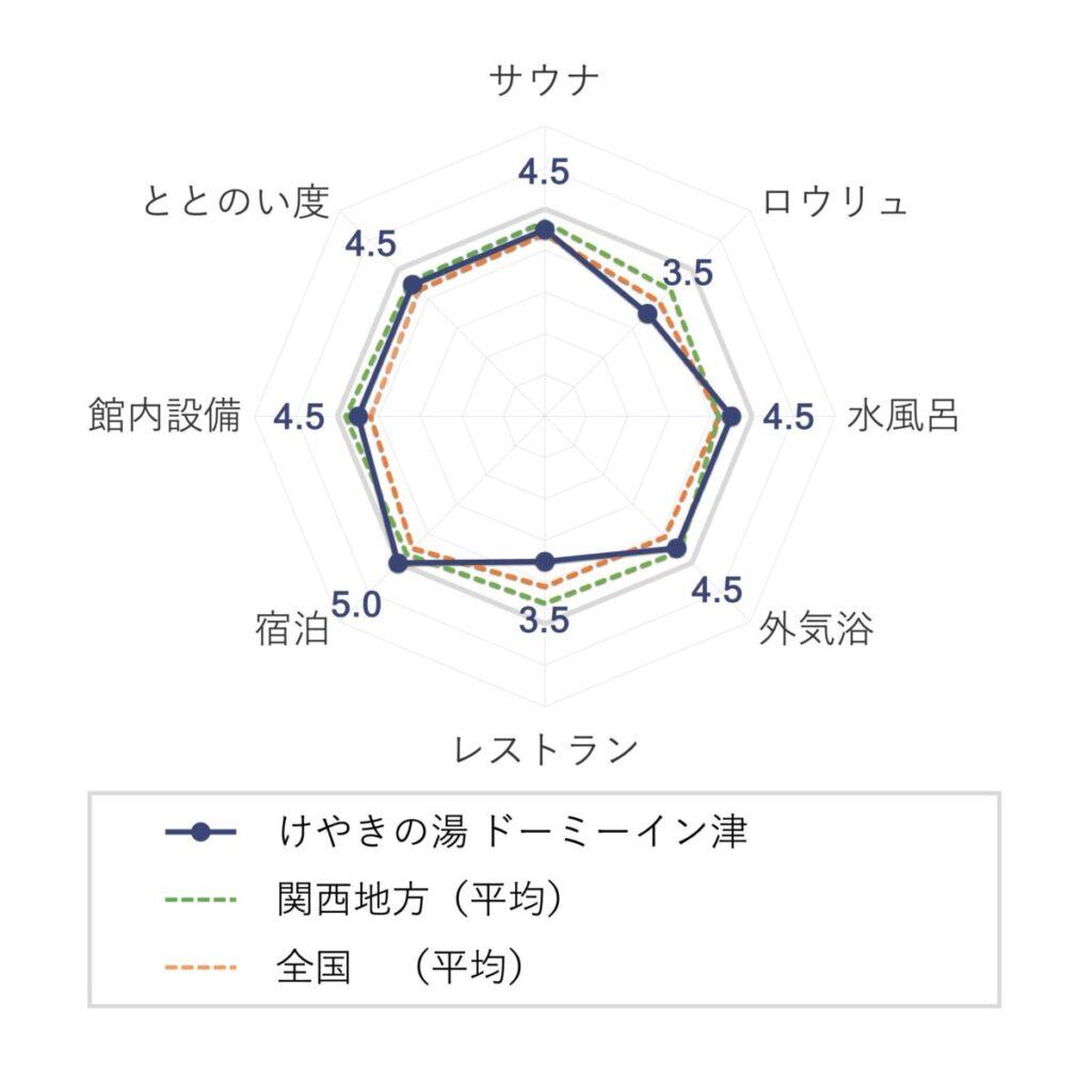 けやきの湯 ドーミーイン津の評価（チャート）