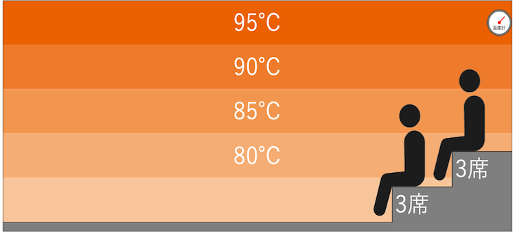 ドライサウナの温度マップ｜ドーミーインPREMIUM和歌山