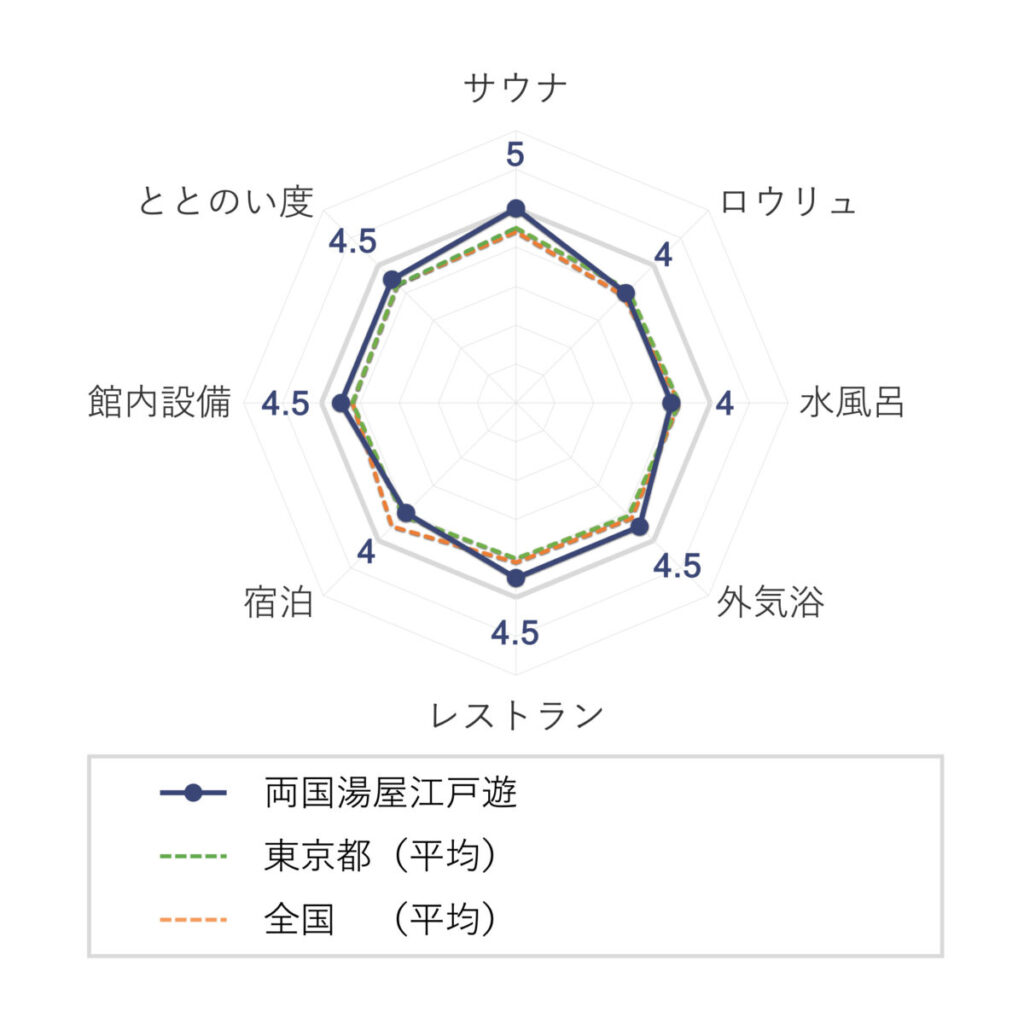 両国湯屋江戸遊の評価（チャート）