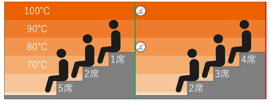 サウナ室の温度マップ・座席配置｜両国湯屋江戸遊