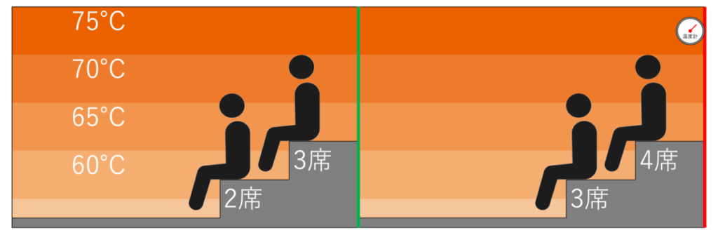 サウナ室の温度マップ・座席配置｜両国湯屋江戸遊