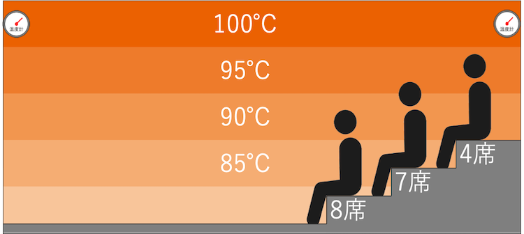 漢のサウナの温度マップ｜サウナ&カプセル フジ