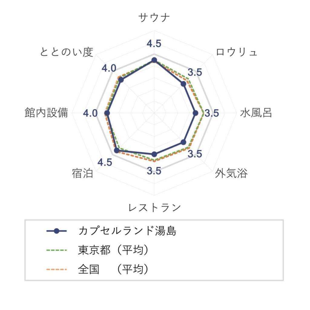 カプセルランド湯島の評価(チャート)