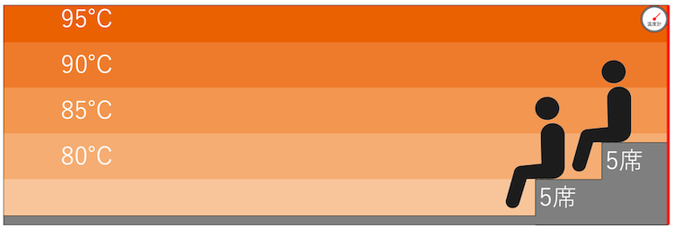 ドライサウナの温度マップ｜ガーデンズキャビン