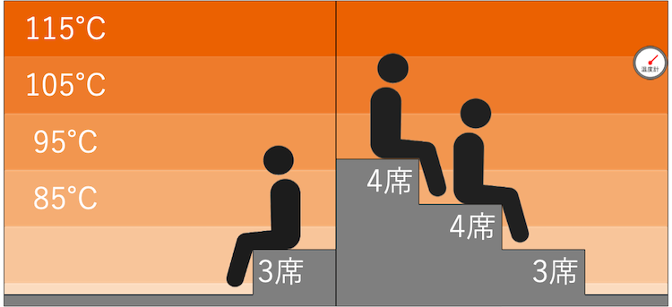 高温サウナの温度マップ｜カプセルホテル&サウナ ジートピア