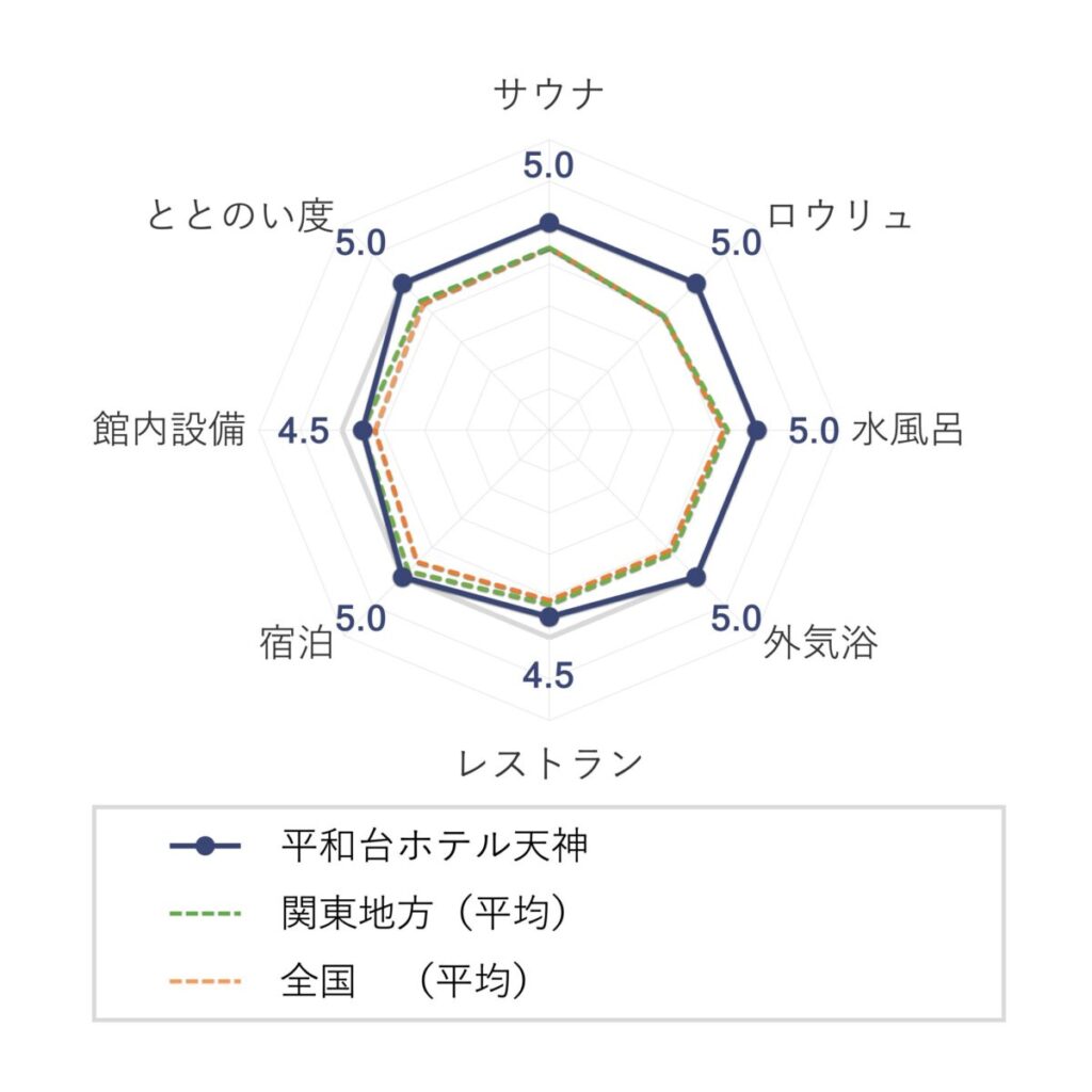 平和台ホテル天神の評価（チャート）