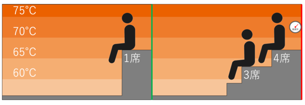 サウナ室の温度マップ・座席配置｜平和台ホテル天神