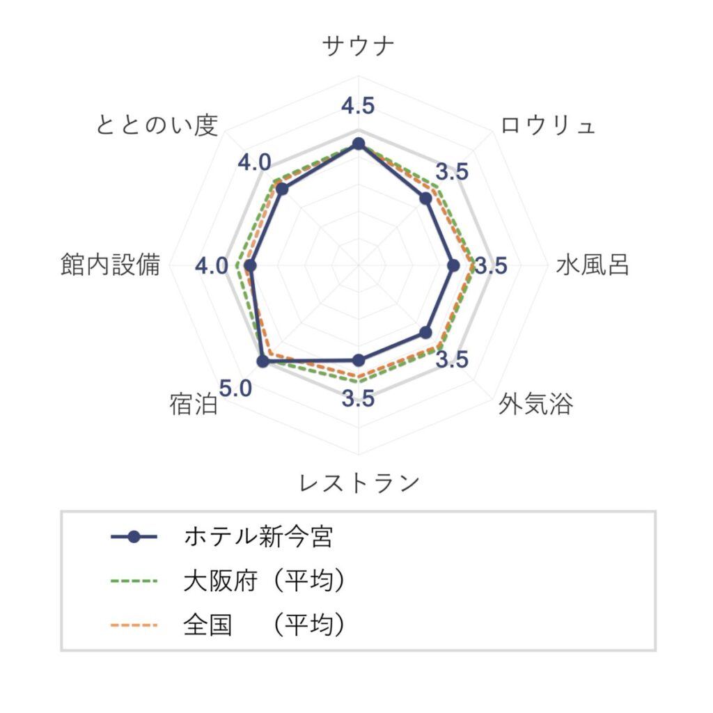 ホテル新今宮の評価(チャート)