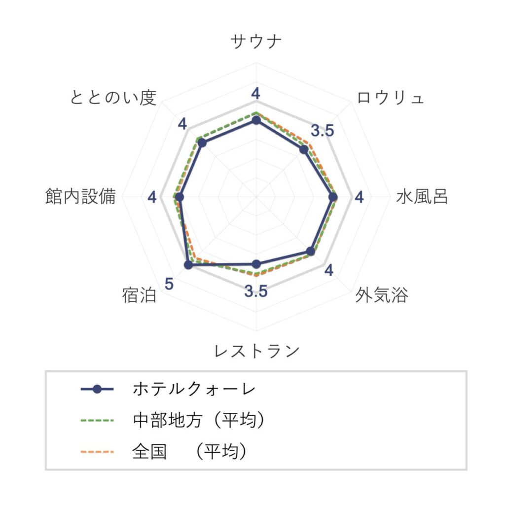 ホテルクォーレの評価（チャート）