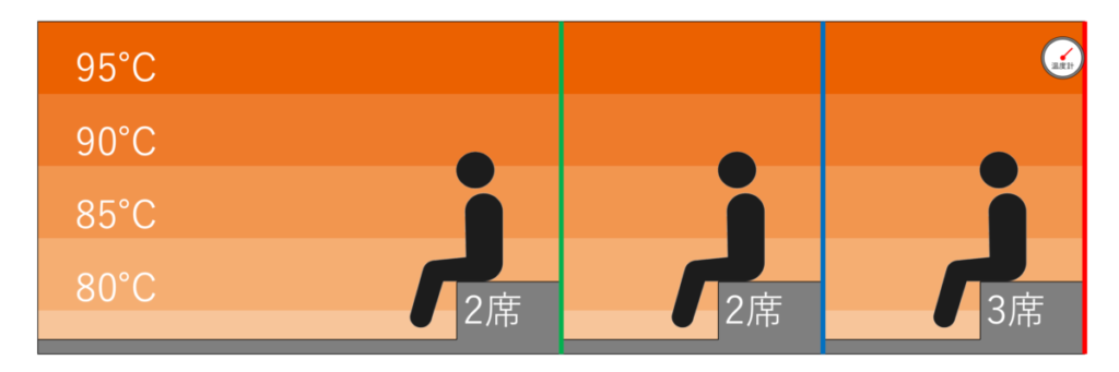 サウナ室の温度マップ・座席配置｜ホテルクォーレ
