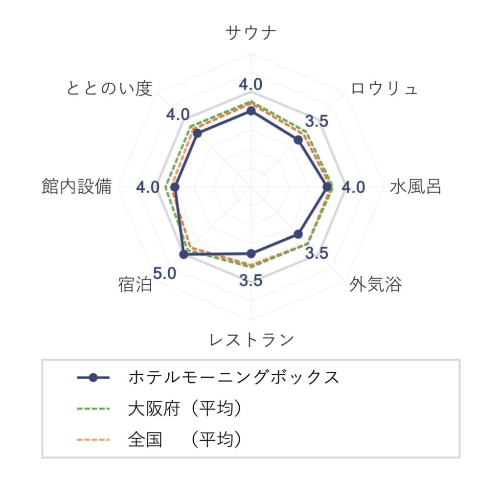 ホテルモーニングボックス大阪心斎橋の評価（チャート）