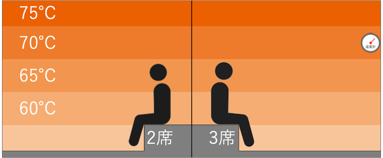 遠赤外線サウナの温度マップ｜カプセルホテル&サウナ 池袋プラザ