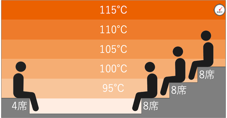 メインサウナの温度マップ｜神戸サウナ&スパ