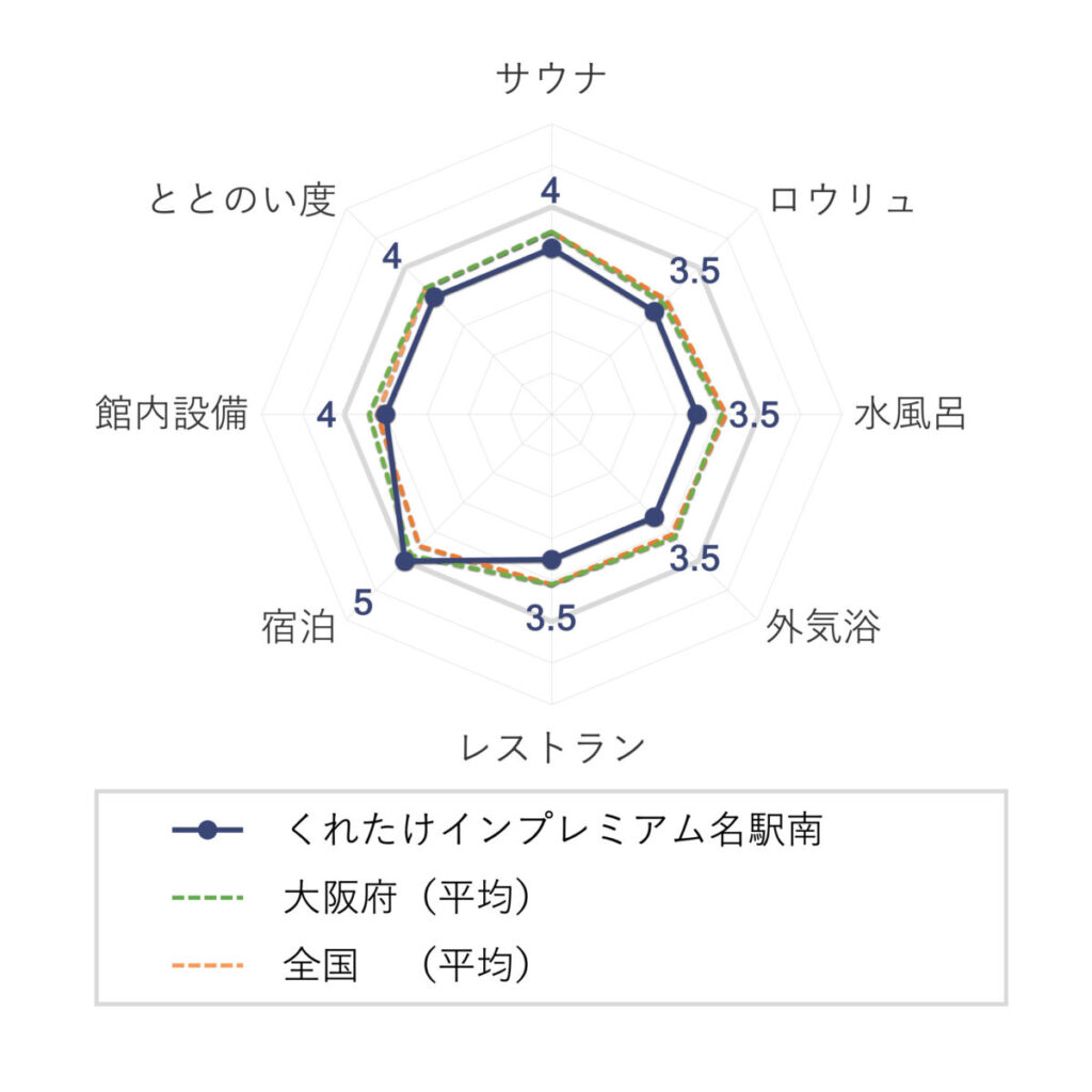 くれたけインプレミアム名駅南の評価（チャート）