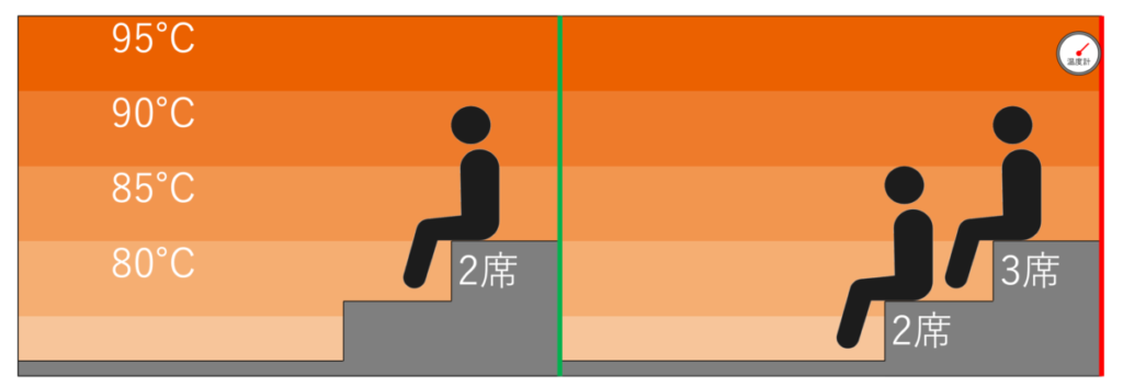 サウナ室の温度マップ・座席配置｜くれたけインプレミアム名駅南