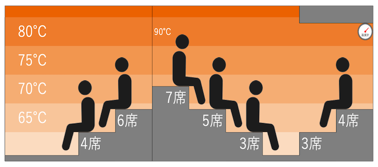ドライサウナ「中高温サウナ ヴィルデンシュタイン」｜東京ドーム天然温泉 スパラクーアの温度マップ