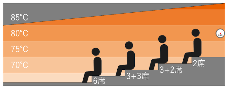 中高温サウナ ヴィレの温度マップ｜東京ドーム天然温泉 スパラクーア