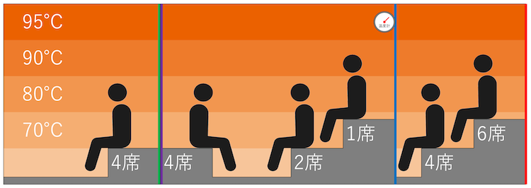 温度マップ・座席配置：東京健康ランド まねきの湯
