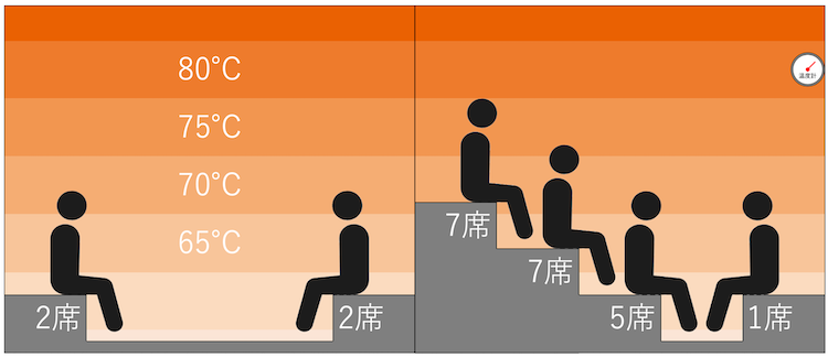 温度マップ・座席配置：おおいた温泉物語 三川の湯