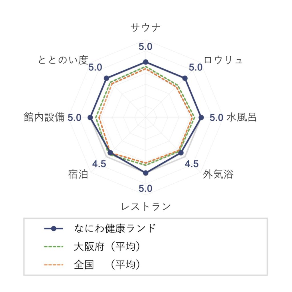 なにわ健康ランド 湯〜トピアの評価（チャート）