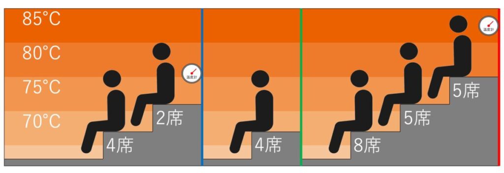 サウナ室の温度マップ・座席配置｜なにわ健康ランド 湯〜トピア