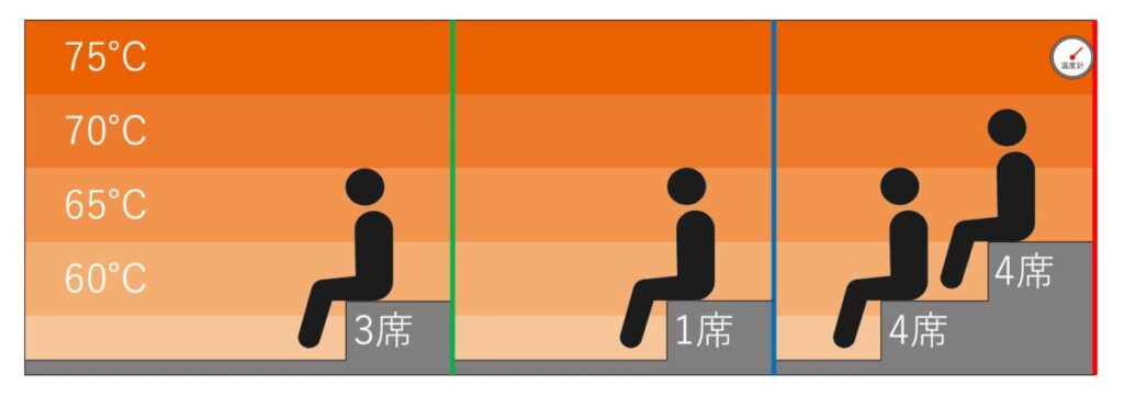 サウナ室の温度マップ・座席配置｜奈良ロイヤルホテル（ラ・ロイヤル・スパ&サウナ）