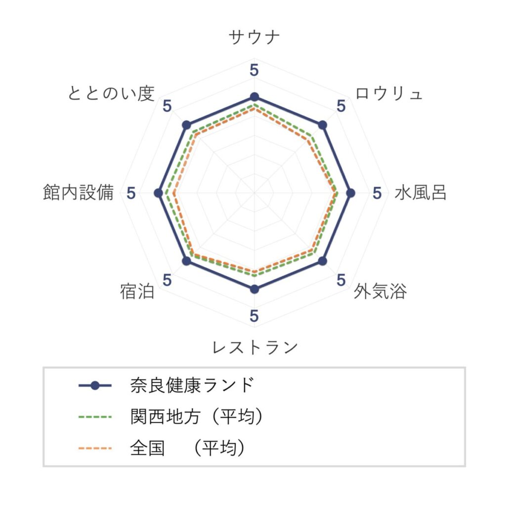 奈良健康ランドの評価（チャート）