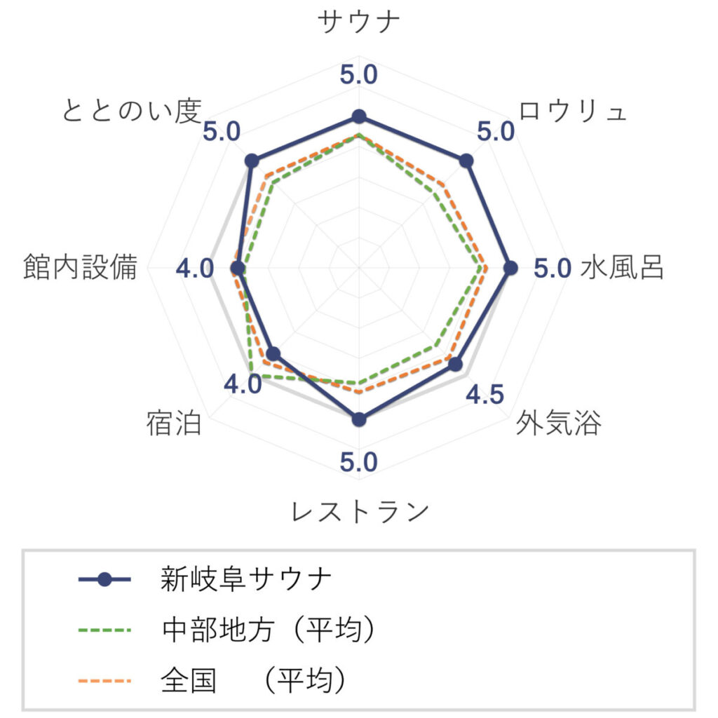 新岐阜サウナの評価（チャート）