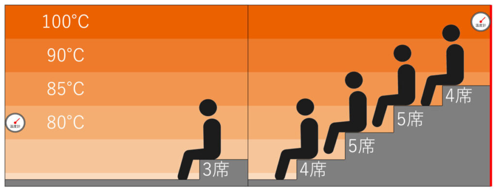 温度マップ・座席配置｜新岐阜サウナ