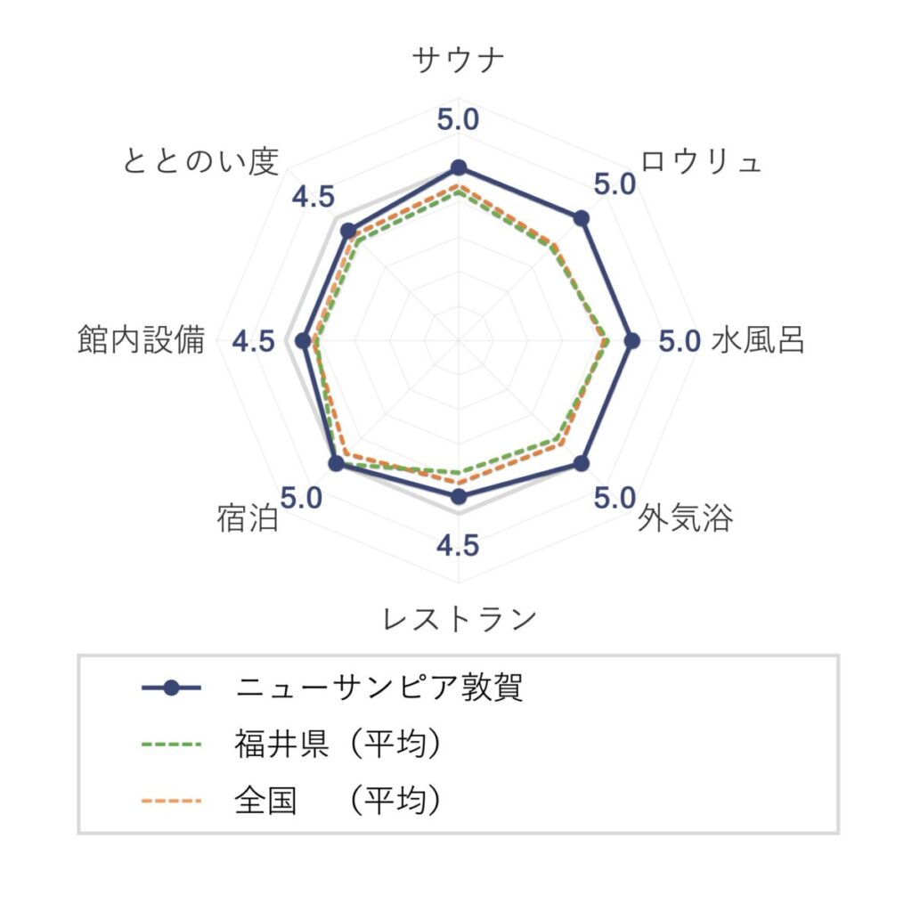 ニューサンピア敦賀(越の湯敦賀店)の評価(チャート)
