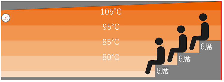 ドライサウナの温度マップ・座席配置：沼田健康ランド