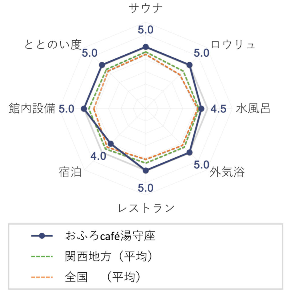 おふろcafé湯守座の評価（チャート）