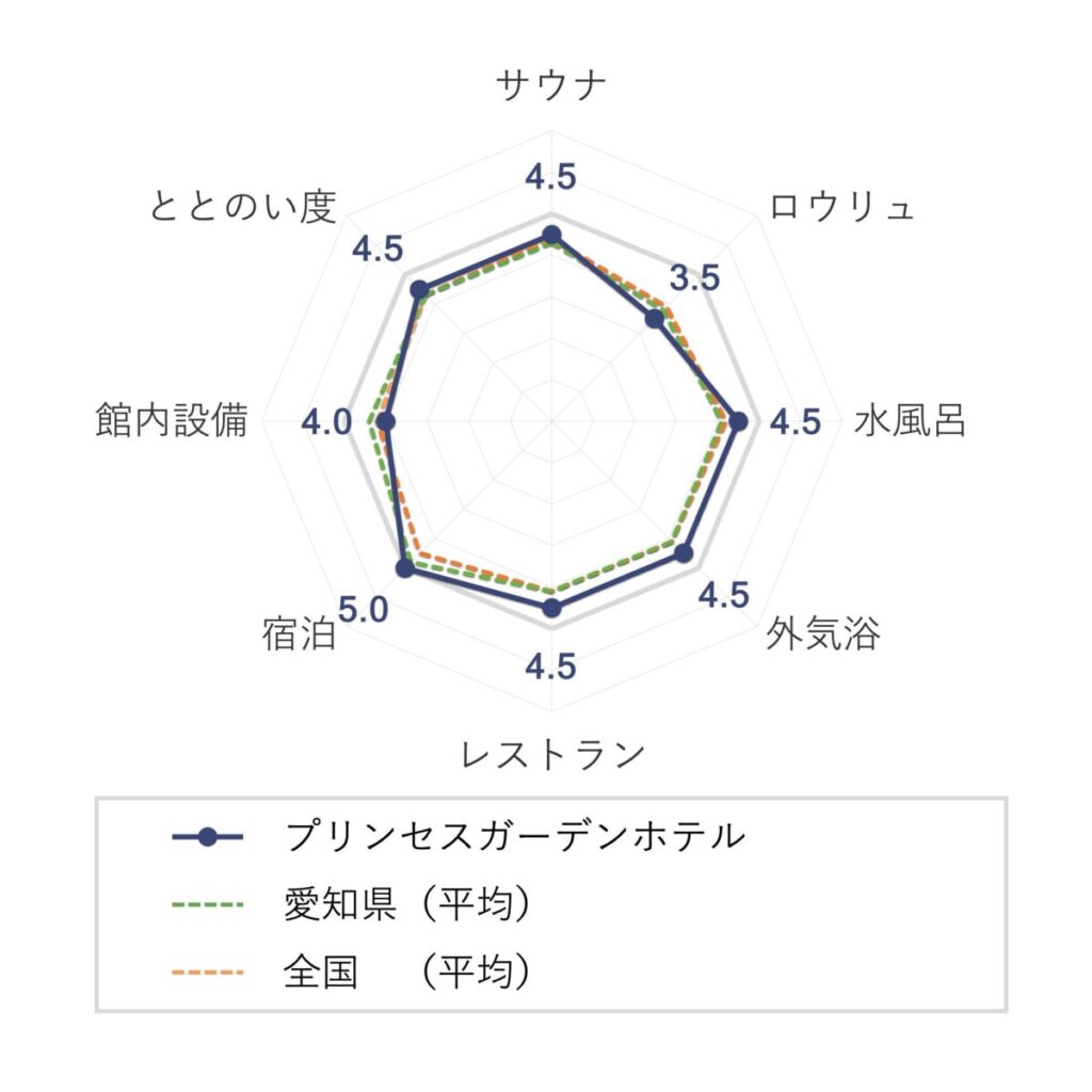 プリンセスガーデンホテルの評価（チャート）